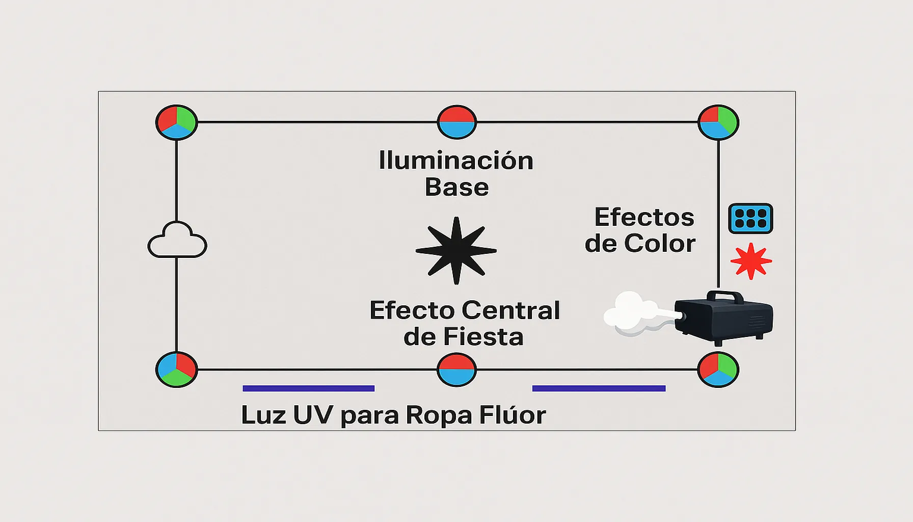 Plano de distribución de luces para fiestas en casa en el patio: focos LED RGB, barras UV, máquina de humo y efectos de color.