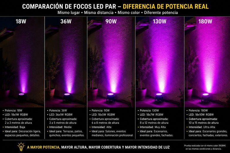 Focos PAR LED RGB para DJs, fiestas y discotecas